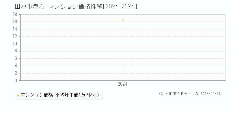 赤石(田原市)のマンション価格推移グラフ(坪単価)[2024-2024年]