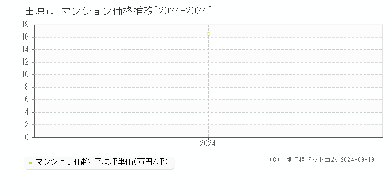 全域(田原市)のマンション価格推移グラフ(坪単価)[2024-2024年]