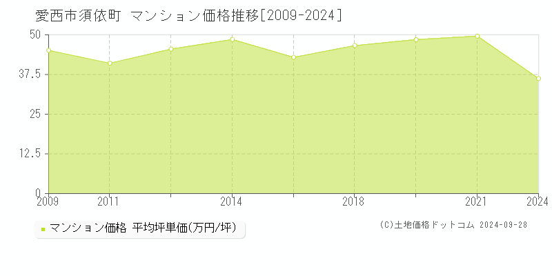 須依町(愛西市)のマンション価格推移グラフ(坪単価)[2009-2024年]