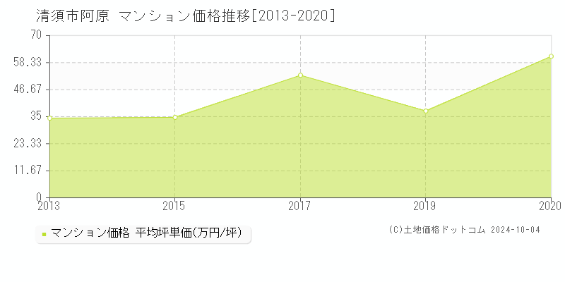 阿原(清須市)のマンション価格推移グラフ(坪単価)[2013-2020年]