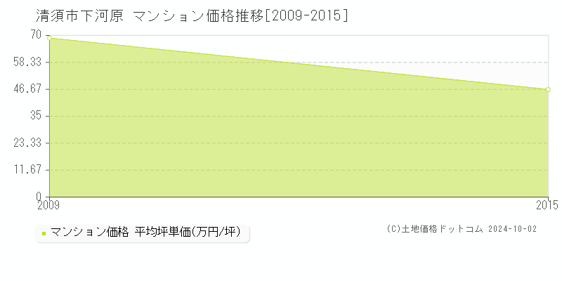 下河原(清須市)のマンション価格推移グラフ(坪単価)[2009-2015年]