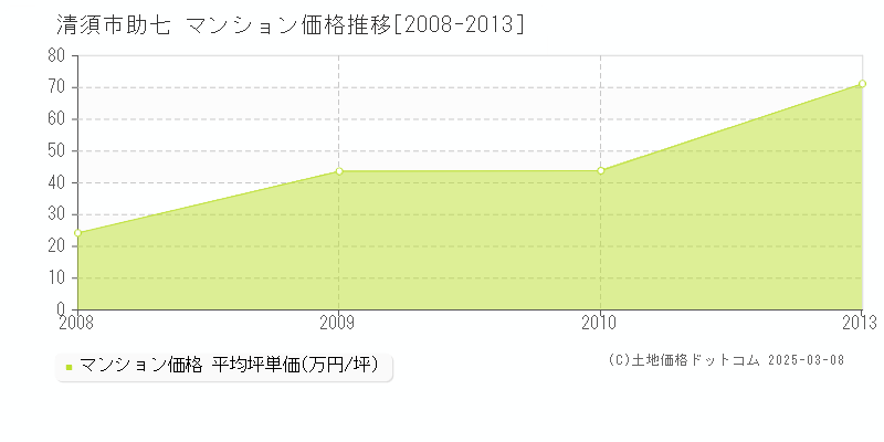 助七(清須市)のマンション価格推移グラフ(坪単価)[2008-2013年]