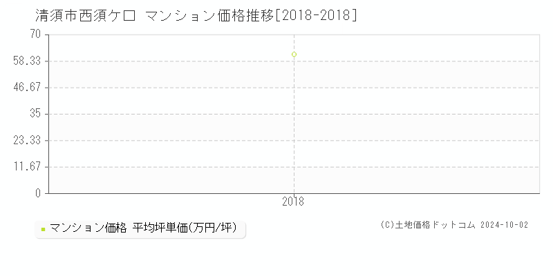 西須ケ口(清須市)のマンション価格推移グラフ(坪単価)[2018-2018年]