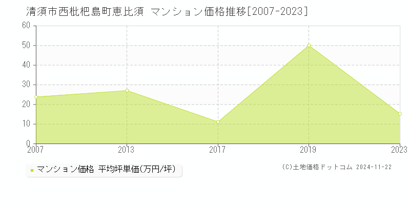 西枇杷島町恵比須(清須市)のマンション価格推移グラフ(坪単価)[2007-2023年]