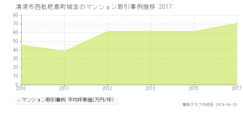 清須市西枇杷島町城並のマンション取引事例推移グラフ 