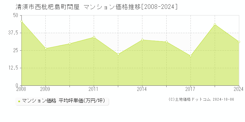 西枇杷島町問屋(清須市)のマンション価格推移グラフ(坪単価)[2008-2024年]