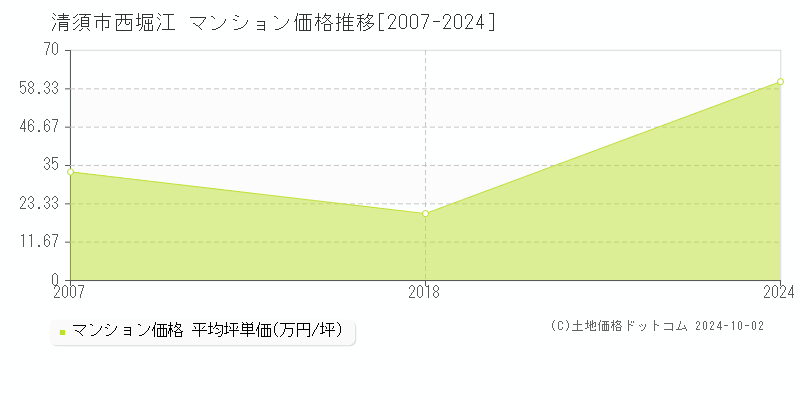 西堀江(清須市)のマンション価格推移グラフ(坪単価)[2007-2024年]