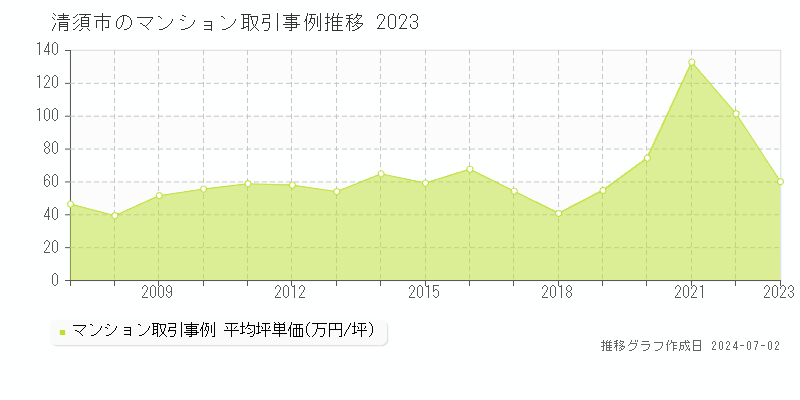 清須市のマンション取引事例推移グラフ 