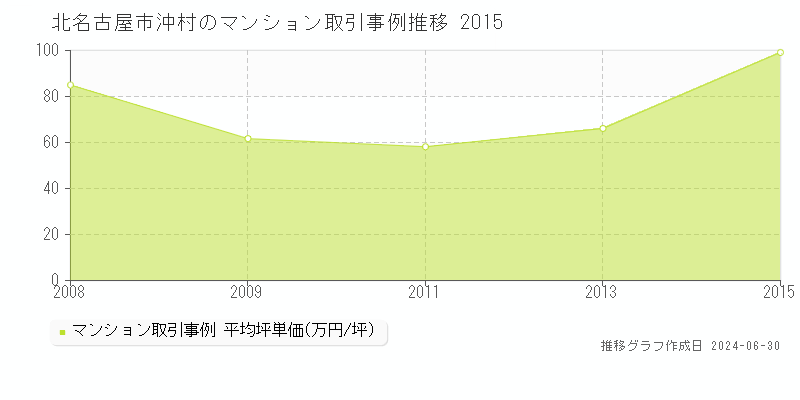 北名古屋市沖村のマンション取引事例推移グラフ 