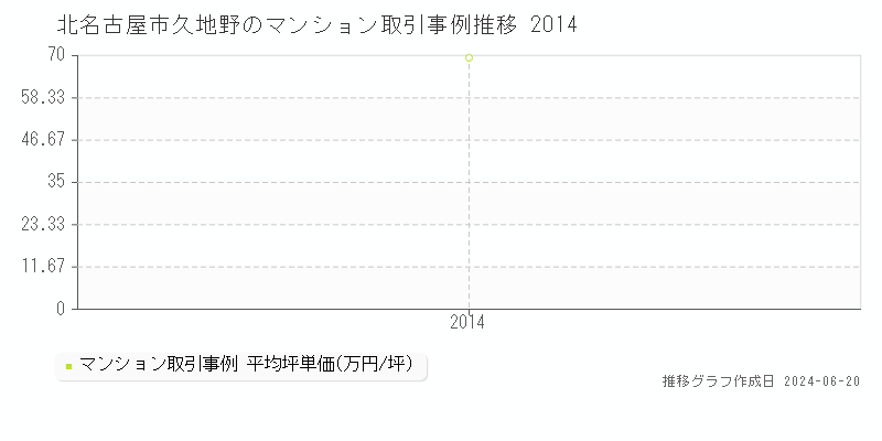 北名古屋市久地野のマンション取引事例推移グラフ 