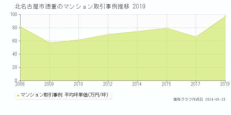 北名古屋市徳重のマンション取引事例推移グラフ 