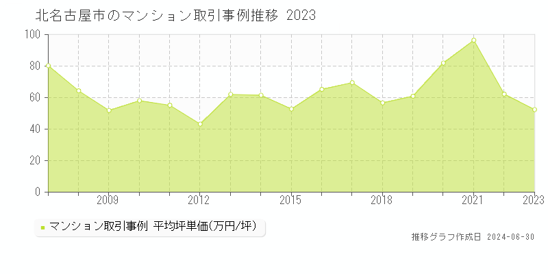 北名古屋市全域のマンション取引事例推移グラフ 