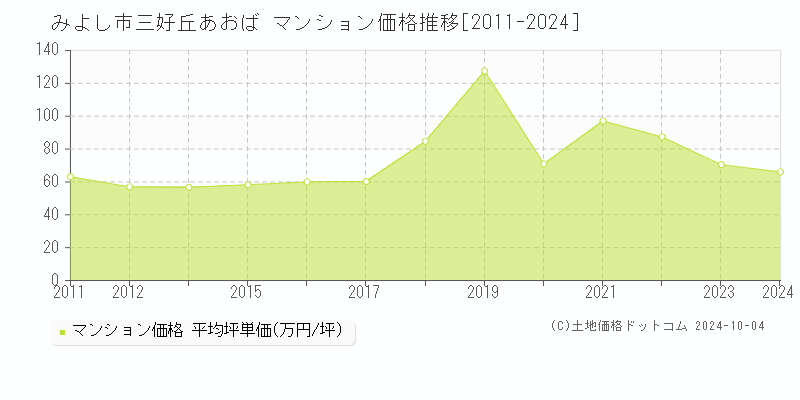 三好丘あおば(みよし市)のマンション価格推移グラフ(坪単価)[2011-2024年]