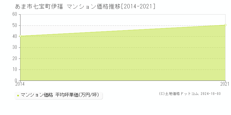 七宝町伊福(あま市)のマンション価格推移グラフ(坪単価)[2014-2021年]