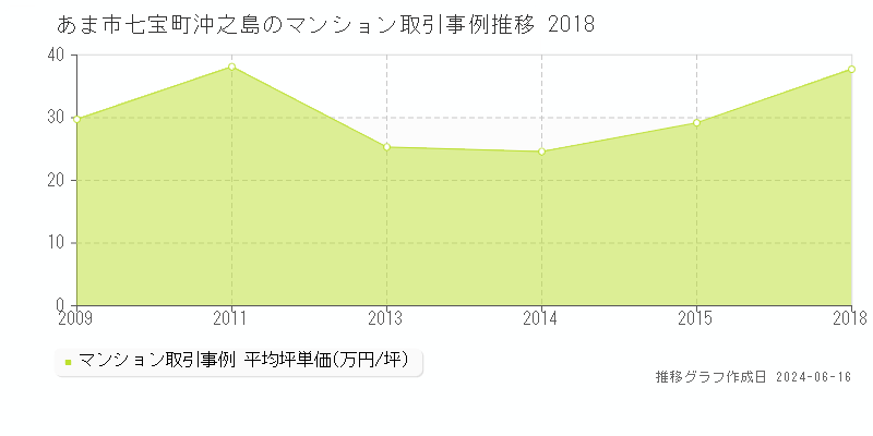 あま市七宝町沖之島のマンション取引事例推移グラフ 