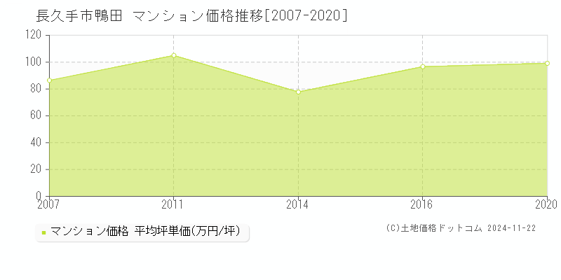 鴨田(長久手市)のマンション価格推移グラフ(坪単価)[2007-2020年]