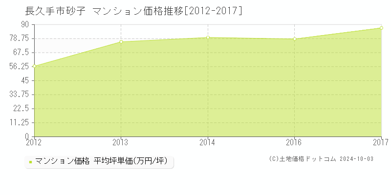 砂子(長久手市)のマンション価格推移グラフ(坪単価)[2012-2017年]