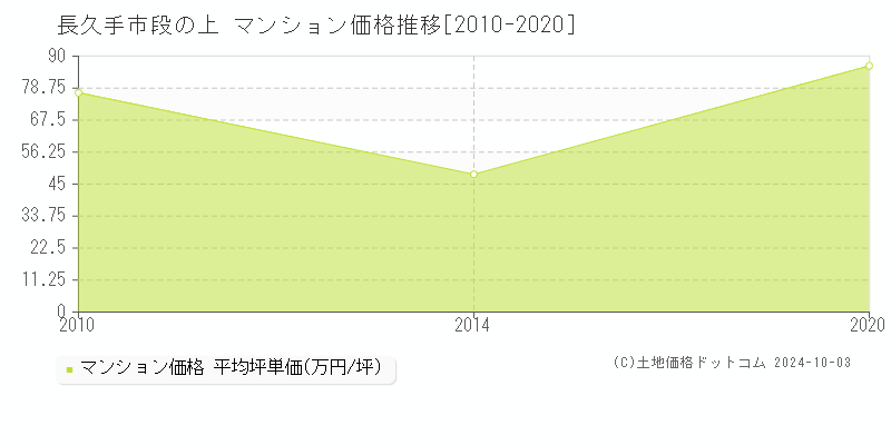 段の上(長久手市)のマンション価格推移グラフ(坪単価)[2010-2020年]