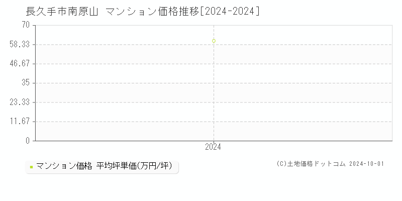 南原山(長久手市)のマンション価格推移グラフ(坪単価)[2024-2024年]