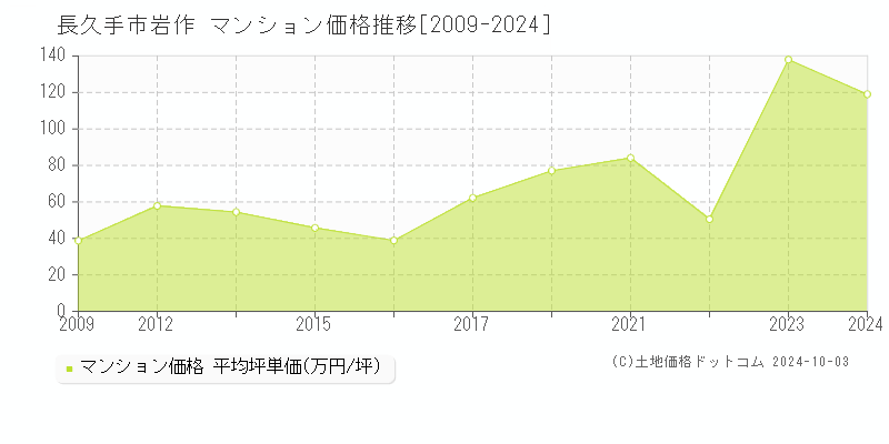 岩作(長久手市)のマンション価格推移グラフ(坪単価)[2009-2024年]