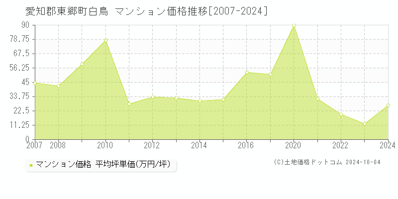 白鳥(愛知郡東郷町)のマンション価格推移グラフ(坪単価)