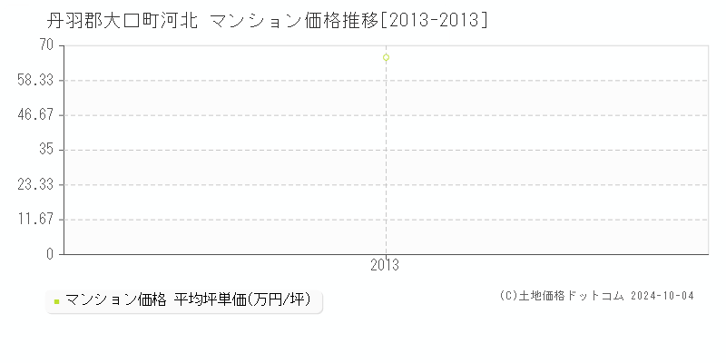 河北(丹羽郡大口町)のマンション価格推移グラフ(坪単価)[2013-2013年]