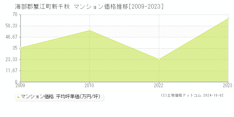 新千秋(海部郡蟹江町)のマンション価格推移グラフ(坪単価)[2009-2023年]