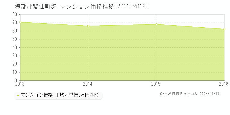 錦(海部郡蟹江町)のマンション価格推移グラフ(坪単価)[2013-2018年]