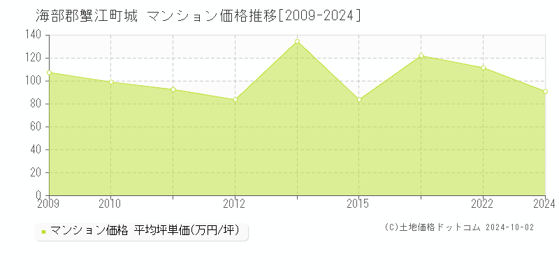 城(海部郡蟹江町)のマンション価格推移グラフ(坪単価)[2009-2024年]