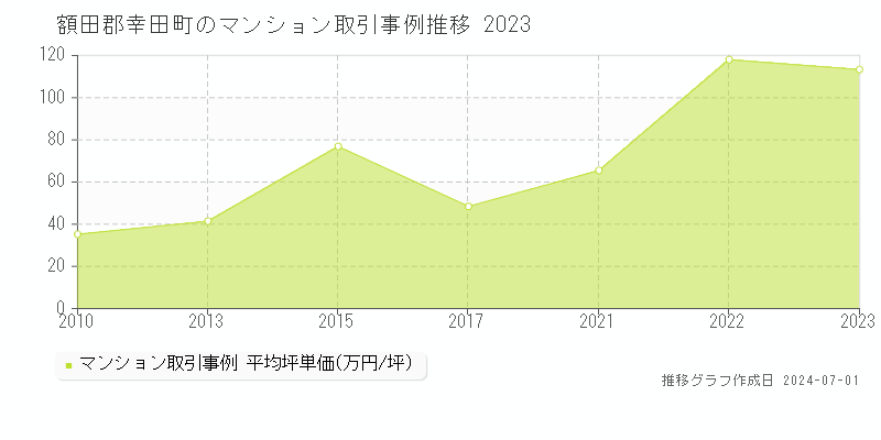額田郡幸田町のマンション取引事例推移グラフ 