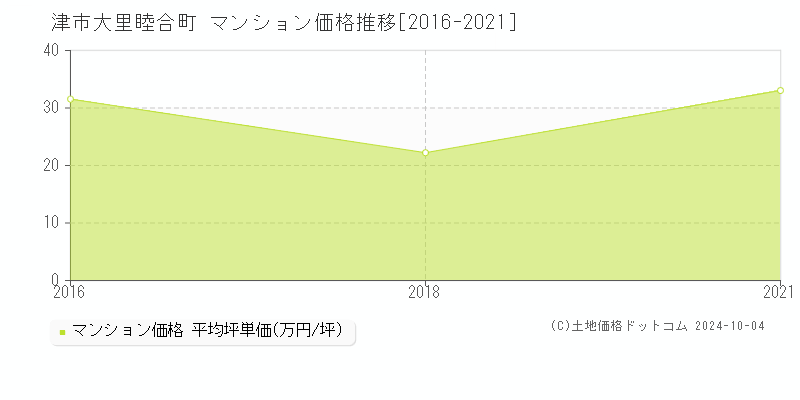 大里睦合町(津市)のマンション価格推移グラフ(坪単価)[2016-2021年]