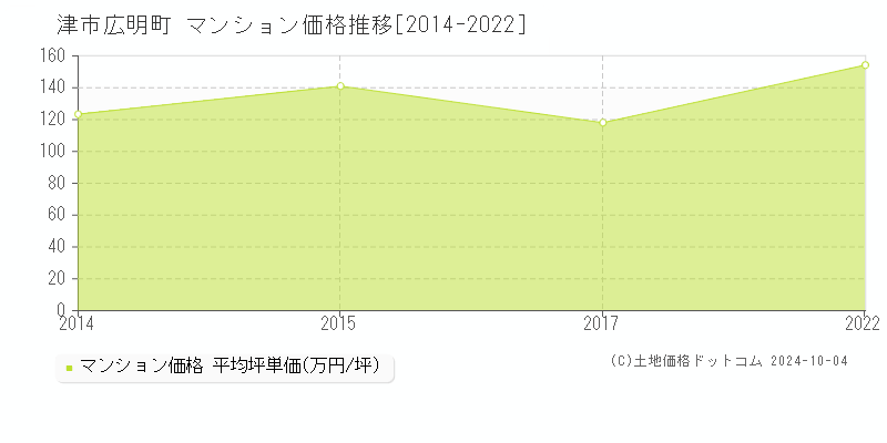 広明町(津市)のマンション価格推移グラフ(坪単価)[2014-2022年]