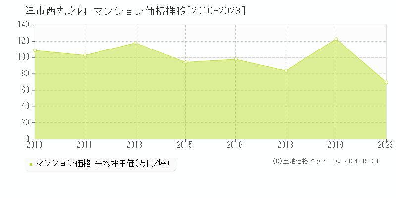 西丸之内(津市)のマンション価格推移グラフ(坪単価)[2010-2023年]