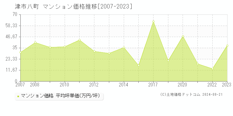 八町(津市)のマンション価格推移グラフ(坪単価)[2007-2023年]