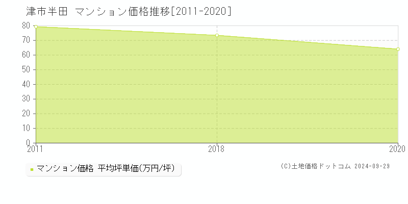 半田(津市)のマンション価格推移グラフ(坪単価)[2011-2020年]