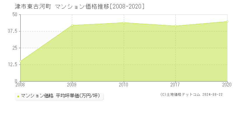 東古河町(津市)のマンション価格推移グラフ(坪単価)[2008-2020年]