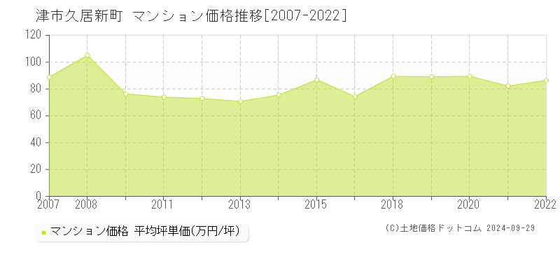 久居新町(津市)のマンション価格推移グラフ(坪単価)[2007-2022年]