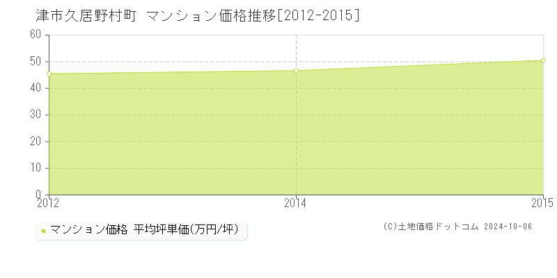 久居野村町(津市)のマンション価格推移グラフ(坪単価)[2012-2015年]