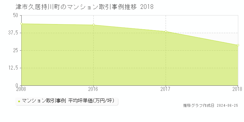 津市久居持川町のマンション取引事例推移グラフ 