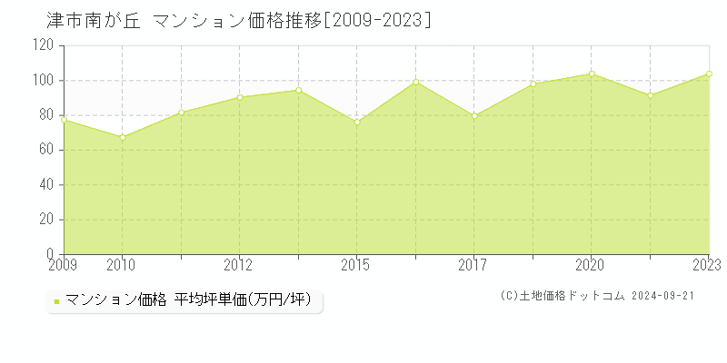 南が丘(津市)のマンション価格推移グラフ(坪単価)[2009-2023年]