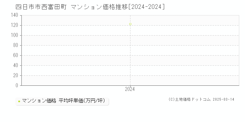 西富田町(四日市市)のマンション価格推移グラフ(坪単価)[2024-2024年]