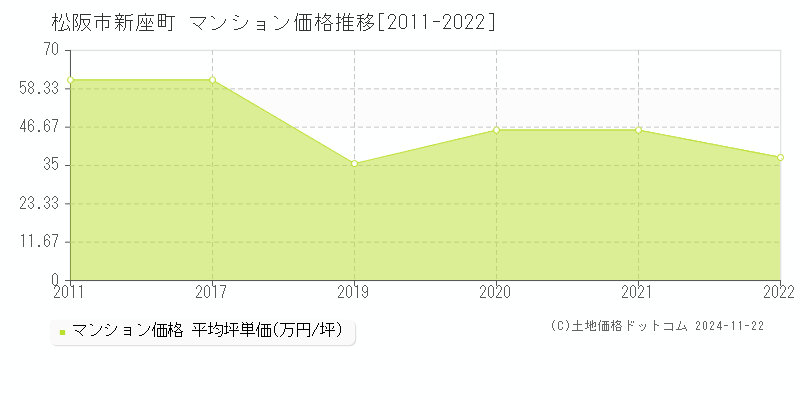 新座町(松阪市)のマンション価格推移グラフ(坪単価)[2011-2022年]