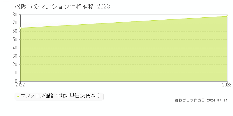 松阪市のマンション取引事例推移グラフ 