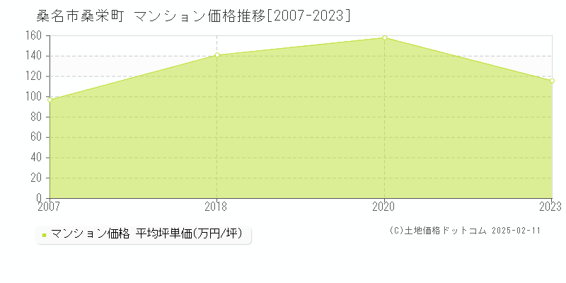 桑栄町(桑名市)のマンション価格推移グラフ(坪単価)[2007-2023年]