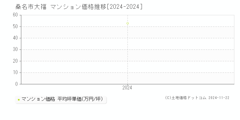 大福(桑名市)のマンション価格推移グラフ(坪単価)[2024-2024年]