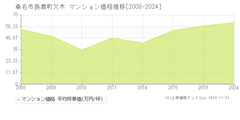 長島町又木(桑名市)のマンション価格推移グラフ(坪単価)[2008-2024年]