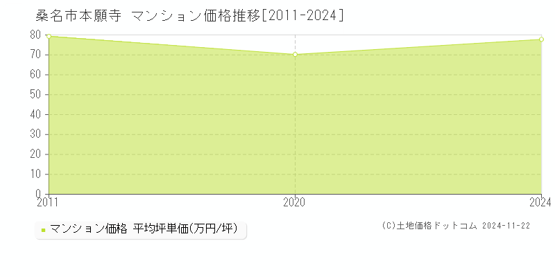 本願寺(桑名市)のマンション価格推移グラフ(坪単価)[2011-2024年]