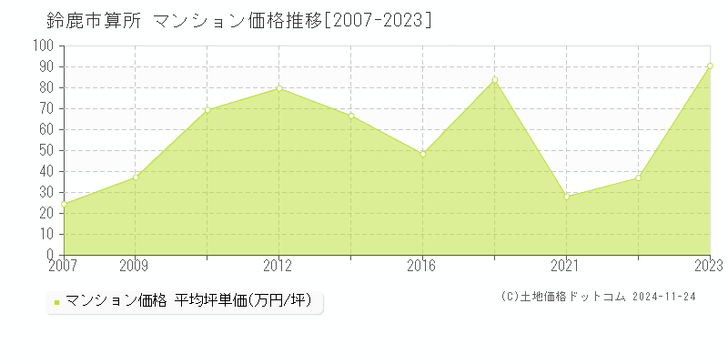 算所(鈴鹿市)のマンション価格推移グラフ(坪単価)[2007-2023年]