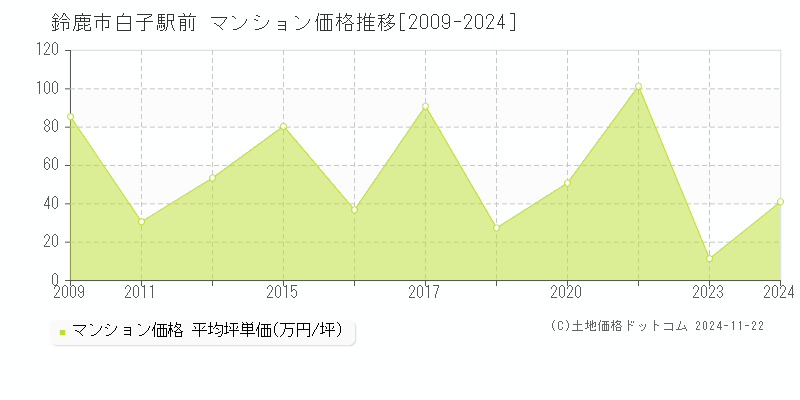 白子駅前(鈴鹿市)のマンション価格推移グラフ(坪単価)[2009-2024年]