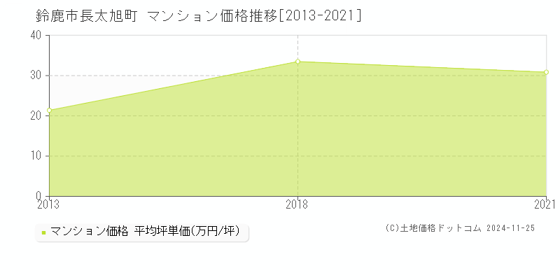 長太旭町(鈴鹿市)のマンション価格推移グラフ(坪単価)[2013-2021年]